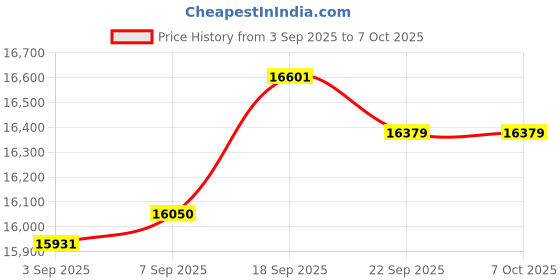 amazon.in Elgato Stream Deck MK.2 (Scissor Switch) Price History Graph from 3 Sep 2025 to 7 Oct 2025