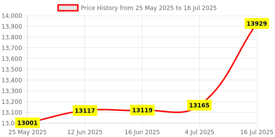amazon.in elgato Stream Deck MK.2 – Studio Controller, 15 macro keys, trigger actions in apps and software like OBS, Twitch, ​YouTube and more, works with Mac and PC Price History Graph from 25 May 2025 to 16 Jul 2025