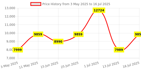 amazon.in Elgato Stream Deck Neo – USB Productivity Controller, 8 Customizable Keys, Speed Through Tasks & Workflows, For Working/Streaming/Music/Gaming, Laptop Friendly, Drag-’n-Drop Setup on Mac and PC. Price History Graph from 3 May 2025 to 13 Jul 2025