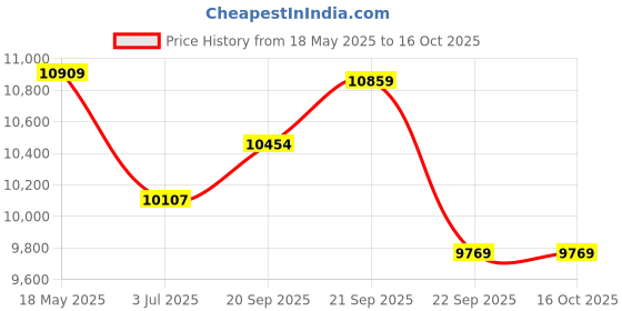 amazon.in elgato Wave DX - Dynamic XLR Microphone, Warm True-to-Life Vocals, No Signal Booster Required, Cardioid Pattern, Pop Filter, Noise Rejection, Podcasting, Streaming, Broadcasting elgato Price History Graph from 18 May 2025 to 16 Oct 2025