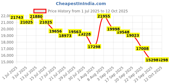 amazon.in Elgato Wave Neo – USB Microphone Facecam Neo — Plug-’n-Play Price History Graph from 1 Jul 2025 to 11 Oct 2025