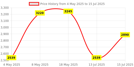 amazon.in Elgato Wave Pop Filter: Anti-Plosive Noise Shield Eliminates Pops and Hisses, Dual-Layer Steel Mesh with Magnetic Attachment Points, Custom Built for Elgato Wave Microphones Price History Graph from 4 May 2025 to 15 Jul 2025
