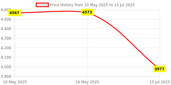 amazon.in Elgato Wave Shock Mount: Maximum Isolation from Vibration Noise, Steel Chassis with Reinforced Elastic Suspension, Custom Built for Elgato Wave Microphones elgato Price History Graph from 10 May 2025 to 15 Jul 2025