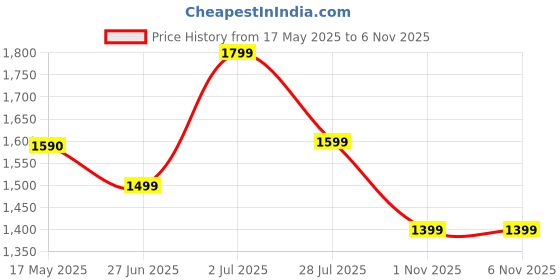 amazon.in Eli & Chi 4 Wheel Drive Double Sided RC Stunt Toy Car: Drift Toy for Kids - Remote Control Racing, 360° Rotation, Rechargeable Battery Price History Graph from 17 May 2025 to 6 Nov 2025