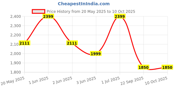 amazon.in Eli & Chi 4WD Double-Sided RC Stunt Car for Kids: 360° Drift, Remote Control Racing, Rechargeable, Watch Gesture Control, Smoke & Mist Effect (Red) Price History Graph from 20 May 2025 to 10 Oct 2025