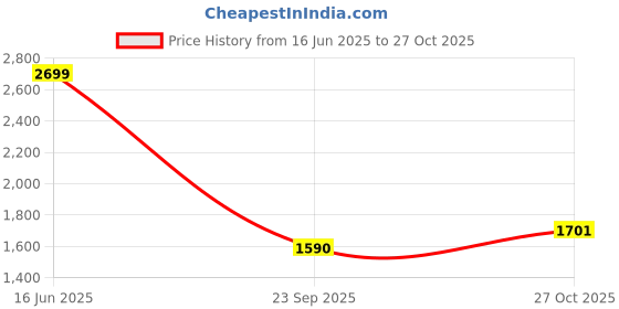 amazon.in monrow Elia monrow Price History Graph from 16 Jun 2025 to 27 Oct 2025