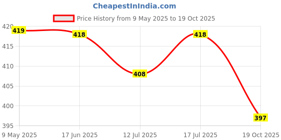 amazon.in Eliane Car Accessories Key Cover Compitable for Suzuki Baleno Grand Vitara XL6 Swift Brezza Celerio Ignis Ertiga Dzire Fronx Urban Cruiser Rumion Glanza Hyryder 2 Button Remote Key Metal (Push Start) Price History Graph from 9 May 2025 to 19 Oct 2025