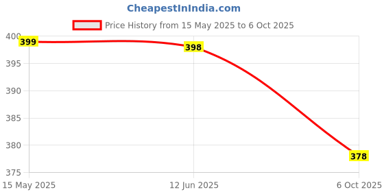 amazon.in Eliane Car Accessories Key Cover Compitable for Suzuki Swift Ertiga Wagonr Celerio Swift Dzire Alto Fronx Breza S Presso Ignis 2 Button Remote Key Metal Price History Graph from 15 May 2025 to 6 Oct 2025