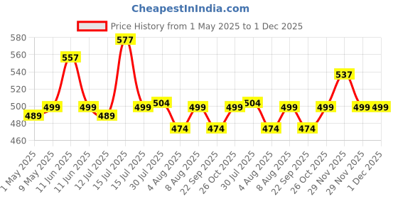 amazon.in Eliane Scooter Front Baby Seat Scooty Child Sitting & Foldable Comfortable for Kids For Activa Jupiter Aviator Dio Mastro Access 125 Maestro burgmam Hero Duet Scooties eliane Price History Graph from 1 May 2025 to 30 Nov 2025