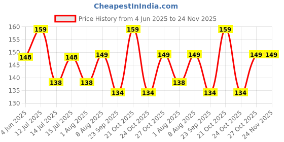 amazon.in Eliane Silicone Car Key Cover 2 Button Compatible with Maruti Suzuki Baleno Grand Vitara XL6 Swift Brezza Ertiga Dzire Celerio Ciaz SX4 Ignis S Presso S Cross Fronx Alto Ritz (Black-2Pcs) Price History Graph from 4 Jun 2025 to 24 Nov 2025