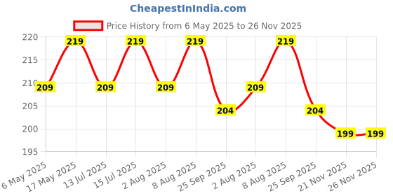 amazon.in Eliane Universal Bike Metal Mobile Phone Mount Holder 360° Rotating Anti Shake Grip GPS Maps Navigation Cradle Stand Mirror for Handlebar Bicycle Motorcycle All Bikes Cycle Scooty Fits All Smartphones eliane Price History Graph from 6 May 2025 to 26 Nov 2025