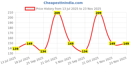 amazon.in Eliane Universal Front JB Racing Small Windscreen Windshield Deflector Wind Sheld Protector Kit Touring Bolt Visor with Hole Unbreakable Fibre Glass Bike Styling Fairing Headlight Screen Shield Price History Graph from 13 Jul 2025 to 22 Nov 2025