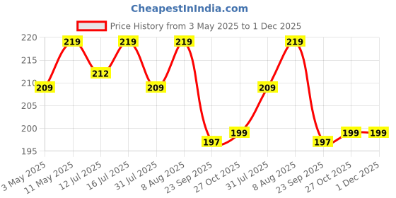 amazon.in Eliane Universal Metal Mobile Phone Mount Holder Waterproof 360° Anti Shake Grip Clamp GPS Maps Navigation for Handlebar All Bikes, Cycle, Scooty 3.5 and 7.0 inches Fits | Car, Bike (Pack of 1) Price History Graph from 3 May 2025 to 1 Dec 2025