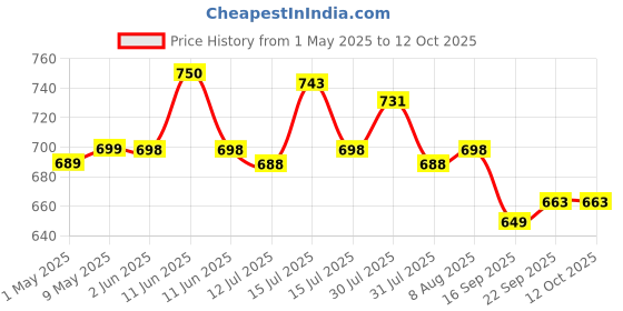 amazon.in Eliane Universal Motorcycle Bike Mirrors Set Adjustable Rotating Rear View Mirror Stealth Wind Wing Side For All Bikes (York nut Fitting 8mm, 10mm) Price History Graph from 1 May 2025 to 12 Oct 2025
