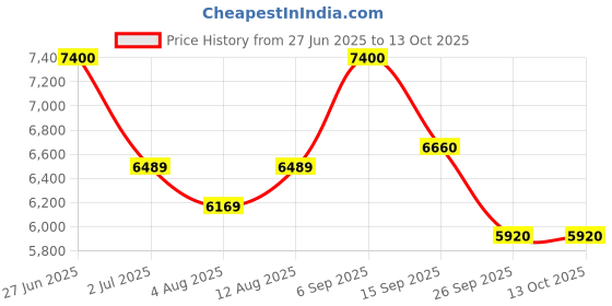 amazon.in ELIANTE by Jainsons Lights | Black Metal Chandelier | with Candel Bulbs | E-14 Bulb Holder Price History Graph from 27 Jun 2025 to 13 Oct 2025