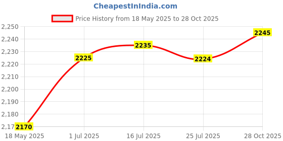 amazon.in ELIATER 6 Pack 90 Degree Right-Angle SATA III Cable 6.0 Gbps with Locking Latch for SATA HDD, SSD, CD Driver, CD Writer, 16-Inch Price History Graph from 18 May 2025 to 28 Oct 2025