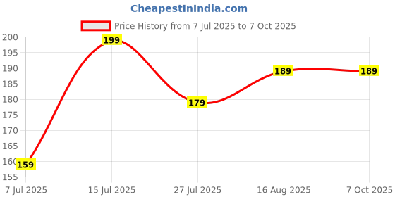amazon.in ELIBLISS Sunscreen Lotion SPF 50 PA++++With Lemongrass Oil & Cucumber Extracts for Lightweight, Non-Greasy, Fairness Formula elibliss Price History Graph from 7 Jul 2025 to 7 Oct 2025