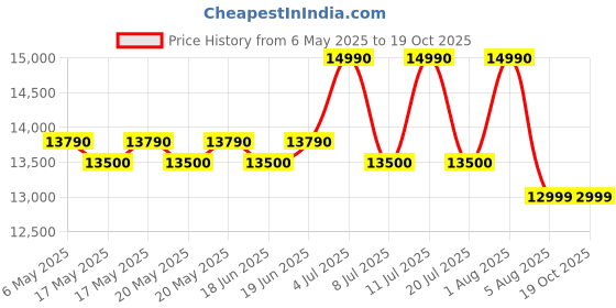 amazon.in Elica 60 cm 1200 m3/hr Autoclean Baffle Filter Kitchen Chimney with 15 Years Warranty (WD BF 606 HAC LTW MS NERO) Price History Graph from 6 May 2025 to 19 Oct 2025