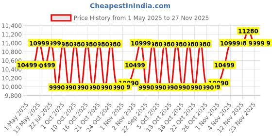 amazon.in Elica 60 cm 1200 m3/hr Filterless Autoclean Kitchen Chimney (FL 600 SLIM HAC MS NERO, Touch + Motion Sensor Control, Black) Price History Graph from 1 May 2025 to 26 Nov 2025