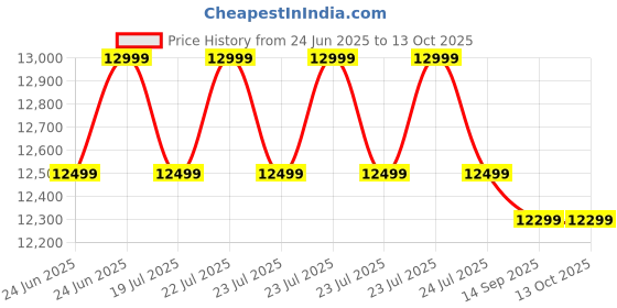 amazon.in Elica 60 cm 1350 m3/hr Filterless Autoclean Kitchen Chimney with 15 Years Warranty (WDFL 606 HAC LTW MS NERO, Touch + Motion Sensor Control, Black) Price History Graph from 24 Jun 2025 to 13 Oct 2025
