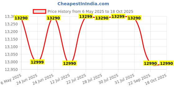 amazon.in Elica 60 cm 1500 m3/hr Autoclean Baffle Filter Kitchen Chimney with 15 Years Warranty (WD TBF HAC 60 MS NERO, Touch + Motion Sensor Control, Black) Price History Graph from 6 May 2025 to 18 Oct 2025