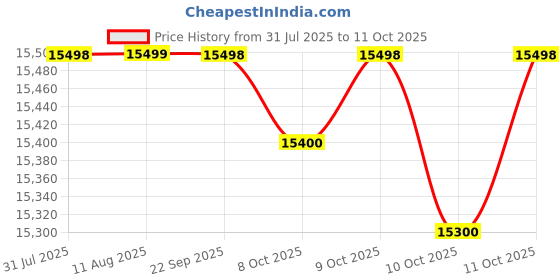 amazon.in Elica 60cm 1500 m3/hr BLDC Filterless Autoclean Kitchen Chimney with 15 Years Warranty (CURVE FL 600 BLDC HAC LTW MS NERO), Black Price History Graph from 31 Jul 2025 to 11 Oct 2025