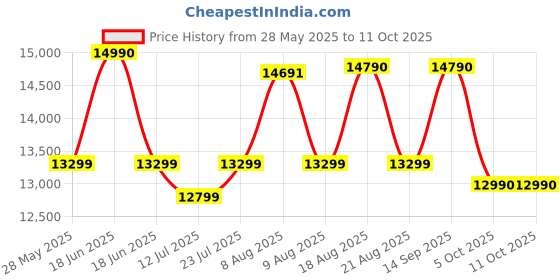 amazon.in Elica 75cm 1350 m3/hr Filterless Autoclean Kitchen Chimney with 15 Years Warranty (WDFL 750 HAC LTW MS NERO, Touch + Motion Sensor Control, Black) elica Price History Graph from 28 May 2025 to 11 Oct 2025