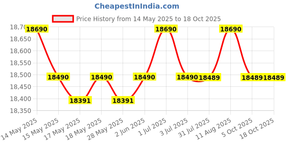 amazon.in Elica 75cm 1600 m3/hr Filterless Autoclean Kitchen Chimney with 15 Years WARR (FL PLUS 750 SPT HAC LTW MS NERO), Black elica Price History Graph from 14 May 2025 to 18 Oct 2025