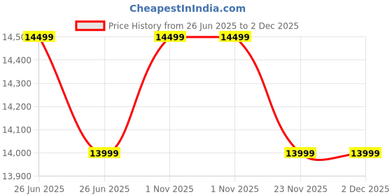 amazon.in Elica 75cm 3 Burner Gas Hob | RG FLEXI 375 Lotus IND HD Brass | Built-in & Freestanding | Cast Iron Pan Support | Black Glass Finish | 10-Year Burner Warranty, 5-Year Glass & Valve Warranty Price History Graph from 26 Jun 2025 to 2 Dec 2025