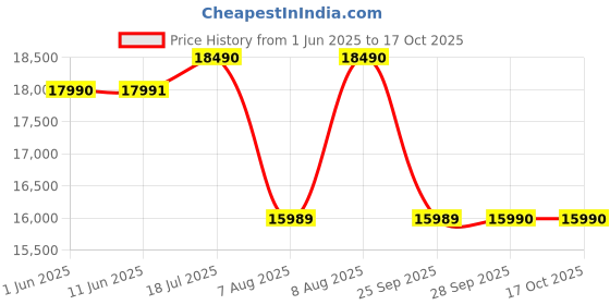 amazon.in Elica 90 cm 1350 m3/hr Filterless Autoclean Kitchen Chimney (FL 900 SPT HAC MS NERO, Touch + Motion Sensor Control, Black) elica Price History Graph from 1 Jun 2025 to 17 Oct 2025