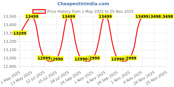 amazon.in Elica 90 cm 1350 m3/hr Filterless Autoclean Kitchen Chimney with 15 Years Warranty (WDFL 906 HAC LTW MS NERO, Touch + Motion Sensor Control, Black) Price History Graph from 1 May 2025 to 25 Nov 2025