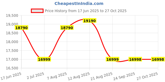 amazon.in Elica 90cm 1500 m3/hr BLDC Filterless Autoclean Kitchen Chimney with 15 Years Warranty (CURVE FL 900 BLDC HAC LTW MS NERO), Black elica Price History Graph from 17 Jun 2025 to 27 Oct 2025