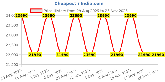 amazon.in Elica 90cm 1600 m3/hr BLDC Filterless Autoclean Kitchen Chimney with FULL GRILL & 15 Years Warranty (SPT MAX PRO PLUS FL 900 BLDC HAC LTW MS NERO) Price History Graph from 29 Aug 2025 to 25 Nov 2025