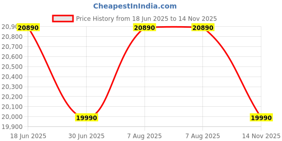 amazon.in Elica 90cm 1600 m3/hr Filterless Autoclean Kitchen Chimney with FULL GRILL & 15 Years WARR (FL PLUS 900 SPT MAX HAC LTW MS NERO), Black elica Price History Graph from 18 Jun 2025 to 14 Nov 2025