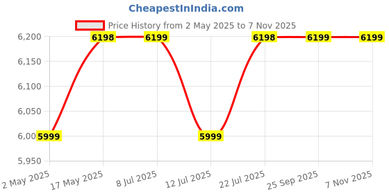 amazon.in Elica Crest 4 Burner Gas Stove with Crown Design Pan Support and Forged Brass Burners (CREST 460 J NERO), Black elica Price History Graph from 2 May 2025 to 6 Nov 2025