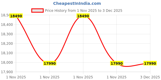 amazon.in Elica Hob 3 Burner Auto Ignition Hobtop| Crown Designed Grid with Windshield |Italian SABAF Triple Ring Brass Burner|10 Yrs Warranty on Burner,5 Yrs on Glass & Valve|Crown Flexi 375 Lotus Ind Hd Brass Price History Graph from 1 Nov 2025 to 2 Dec 2025