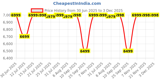 amazon.in Elica Slimmest 3 Burner Gas Stove with Square Grid and Brass Burner (773 Ct Vetro (Slim Line Spf)), Manual Ignition elica Price History Graph from 30 Jun 2025 to 2 Dec 2025