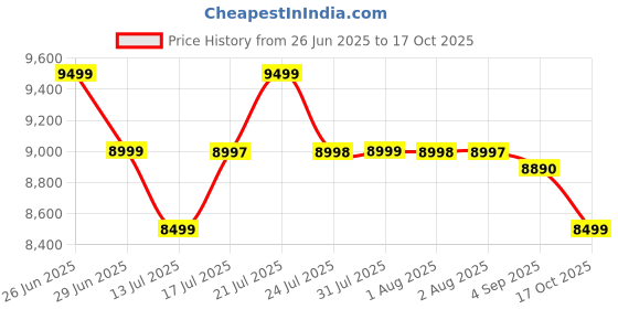 amazon.in Elica Slimmest 4 Burner Gas Stove With Square Grid And Brass Burner (694 Ct Vetro (Slim Line Spf 2J), Manual Ignition, Black elica Price History Graph from 26 Jun 2025 to 17 Oct 2025