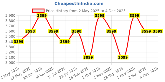 amazon.in Elica Vetro Glass Top 3 Burner Open Gas Stove With 1 Jumbo Burner (Tempered Glass, Ct Vetro 370 J) Price History Graph from 2 May 2025 to 4 Dec 2025