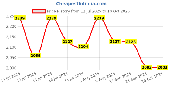 amazon.in Elicacy Premium 2000 W Touch Panel Infrared Induction Cooktop 1 Year Warranty (Use With All Utensils) - Radiant Price History Graph from 12 Jul 2025 to 10 Oct 2025