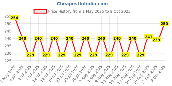 amazon.in Elicious Chicken Curry Cut Skinless 900gm elicious Price History Graph from 1 May 2025 to 9 Oct 2025