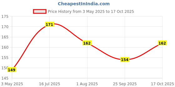 amazon.in Elicious Chicken Popcorn, 250gm Price History Graph from 3 May 2025 to 17 Oct 2025