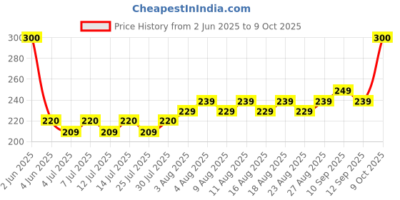 amazon.in Elicious Fresh Chicken Precut, 1000g(Never Frozen) elicious Price History Graph from 2 Jun 2025 to 9 Oct 2025
