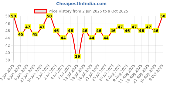 amazon.in Elicious Fresh Chicken Soup Pieces, 400g(Never Frozen) Price History Graph from 2 Jun 2025 to 9 Oct 2025