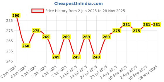 amazon.in Elicious Fresh Chicken Whole, 1200g(Never Frozen) Price History Graph from 2 Jun 2025 to 28 Nov 2025