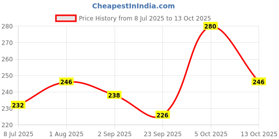 amazon.in Elicious Frozen Chicken Drumstick, 450gm Price History Graph from 8 Jul 2025 to 13 Oct 2025