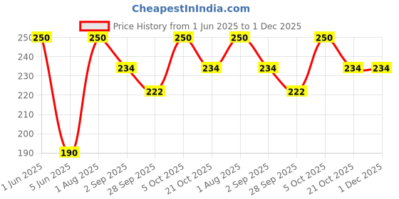 amazon.in Elicious Frozen Chicken Lollypop, 450gm Price History Graph from 1 Jun 2025 to 1 Dec 2025