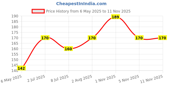 amazon.in Elicious Piri Piri French Fries, 400g Price History Graph from 6 May 2025 to 11 Nov 2025