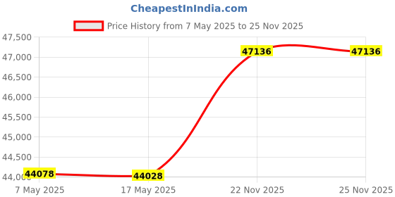 amazon.in elie tahari Women's Chloe Vest elie tahari Price History Graph from 7 May 2025 to 25 Nov 2025