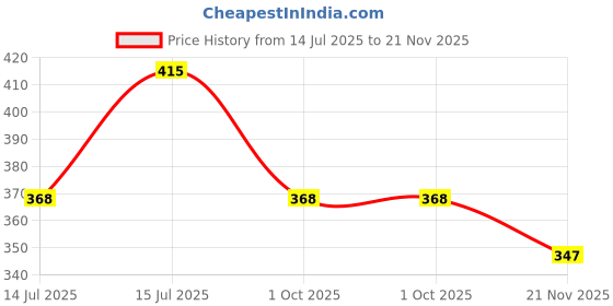 amazon.in elina Women's Hosiery Non-Padded Wire Free Regular Bra elina Price History Graph from 14 Jul 2025 to 21 Nov 2025